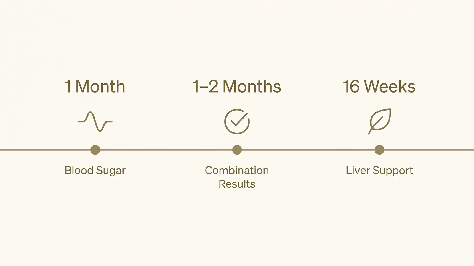 Heen Bovitiya benefits timeline: one month for blood sugar, sixteen weeks for liver support